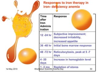 Responses to iron therapy in iron- deficiency anemia Repletion of stores 1 -3 mo Increase in hemoglobin level 4 -30 days Reticulocytosis, peak at 5 -7 days 48 -72 hr  Initial bone marrow response 36 -48 hr Subjective improvement; decreased irritability,  increased appetite 12 -24 hr   Response Time after Iron Administration 