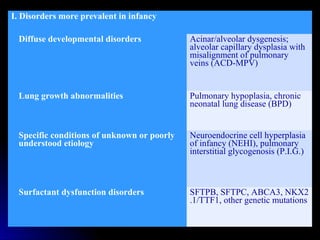I. Disorders more prevalent in infancy
Diffuse developmental disorders Acinar/alveolar dysgenesis;
alveolar capillary dysplasia with
misalignment of pulmonary
veins (ACD-MPV)
Lung growth abnormalities Pulmonary hypoplasia, chronic
neonatal lung disease (BPD)
Specific conditions of unknown or poorly
understood etiology
Neuroendocrine cell hyperplasia
of infancy (NEHI), pulmonary
interstitial glycogenosis (P.I.G.)
Surfactant dysfunction disorders SFTPB, SFTPC, ABCA3, NKX2
.1/TTF1, other genetic mutations
 