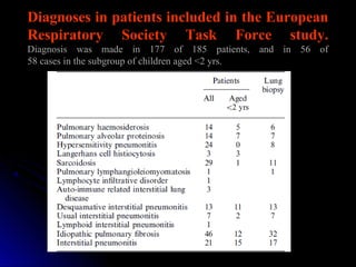 Diagnoses in patients included in the European
Respiratory Society Task Force study.
Diagnosis was made in 177 of 185 patients, and in 56 of
58 cases in the subgroup of children aged <2 yrs.
 