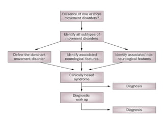Childhood and juvenile movement disorders | PDF