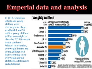 In 2013, 42 million
infants and young
children were
overweight or obese,
worldwide1 and 70
million young children
will be overweight or
obese by 2025 if current
trends continue.1
Without intervention,
overweight infants and
young children will
likely continue to be
overweight during
childhood, adolescence
and adulthood.
 