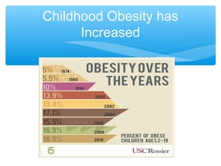 Childhood Obesity has 
Increased 
 