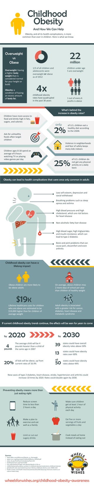Childhood
Obesity, and all its health complications, is more
common than ever in children. Here is what we know.
Obesity can lead to health complications that were once only common in adults
And How We Can Help
1/3 of all children and
adolescents were
overweight or obese
as of 2012
4xchildhood obesity
rates have quadrupled
in the past 30 years
Sources
o www.diffen.com/difference/Obesity_vs_Overweight
o www.nccor.org/downloads/ChildhoodObesity_020509.pdf
o www.cdc.gov/healthyschools/obesity/facts.htm
o healthyamericans.org/report/100/
o frac.org/initiatives/hunger-and-obesity/obesity-in-the-us
o childhoodobesityfoundation.ca/what-is-childhood-obesity/complications-childhood-obesity/
o globalhealth.duke.edu/media/news/over-lifetime-childhood-obesity-costs-19000-child
o health.usnews.com/health-news/news/articles/2012/04/10/young-americans-need-to-cut-
calorie-intake-study
Obesity
1 out of every 6
youths is obese
Preventing obesity means more than
just eating right
Make sure children
get at least 1 hour of
physical activity
each day
Reduce screen
time to less than
2 hours a day
Cook meals at home
instead of eating out
Make a plan to
exercise and eat
well as a family
22million
children under age
5 are overweightOverweight: having
a higher body
weight than is
considered normal
for your height or
build.
Obesity: a
condition of having
an excess amount
of body fat.
Overweight
vs
Obese
Low self esteem, depression and
social withdrawal
High blood pressure and high
cholesterol, which are risk factors
for heart disease
High blood sugar, high triglycerides
and insulin resistance, which can
lead to type 2 diabetes
Breathing problems such as sleep
apnea and asthma
Bone and joint problems that can
cause pain, discomfort and even
arthritis
Non-alcoholic fatty liver disease
Limit or cut out
sugary drinks
Eat five or more
servings of fruits and
vegetables a day
What’s behind the
increase in obesity rates?
Ads for unhealthy
foods often target
children
Children have more access to
food and drinks high in fats,
sugars, and calories
Children ages 8-18 spend an
average of 6 hours
watching TV or playing
video games per day of U.S. children do
not get any physical
activity on a daily
basis
Violence in neighborhoods
and fear of safety keeps
many kids indoors
25%
of U.S. children eat a
healthy diet according
to the USDA
only
2%
$19K
Lifetime healthcare costs for children
who are obese are estimated to be
$19,000 higher than for children of
average weight
On average, obese children miss
2 more days of school per year
than children of healthy weight
Obese children are more likely to
be obese adults
Adult obesity is associated
with a greater risk for cancer,
diabetes, heart disease and
metabolic syndrome
Childhood obesity can have a
lifelong impact
If current childhood obesity trends continue, the effects will be seen for years to come
2020 2030
The average child will be 4
pounds heavier than a child of
the same age in 2007
states could have overall
obesity rates above 50%
New cases of type 2 diabetes, heart disease, stroke, hypertension and arthritis could
increase 10 times by 2020. Rates could double again by 2030.
by by
39
states could have obesity
rates over 60%
states could have obesity
rates above 44%
13
50
all
4pounds
20%
of kids will be obese, up from
current rates of 16.9%
wheelsforwishes.org/childhood-obesity-awareness
 