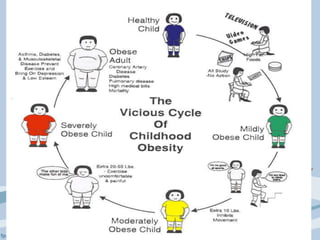 Diet and
Energy
input.
Physical
activity and
Life style.
 