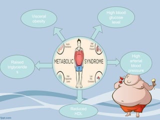 Metabolic
syndrome
High blood
glucose
level
Visceral
obesity
Reduced
HDL
Raised
triglyceride
s
High
arterial
blood
pressure
 