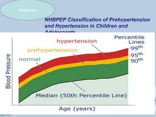 Classification Systolic or diastolic blood pressure*
Normal < 90th percentile
Prehypertension 90th to < 95th percentile or ≥ 120/80 mm Hg†
Stage 1
hypertension
95th to < 99th percentile plus 5 mm Hg
Stage 2
hypertension
> 99th percentile plus 5 mm Hg
Diagnosis
 