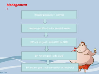 Management
:
If blood pressure < normal
Lifestyle modification for several weeks
BP not on goal : add ACEI or ARB
BP not on goal : add CCB
BP not on goal : add carvedilol or nebivolol
 