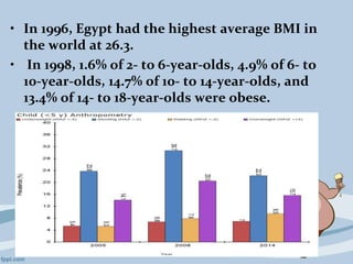 • In 1996, Egypt had the highest average BMI in
the world at 26.3.
• In 1998, 1.6% of 2- to 6-year-olds, 4.9% of 6- to
10-year-olds, 14.7% of 10- to 14-year-olds, and
13.4% of 14- to 18-year-olds were obese.
 