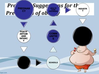 Proposed Suggestions for the
Prevention of obesity
PREGNAN
CY
POSTP
ARTUM
AND
INFANC
Y
FAMILIES SCHOOLS
COMM
UNITIE
S
HEALTH
CARE
PROVIDERS
INDUSTR
Y
GOVERNMENT
AND
REGULATORY
AGENCIES
 