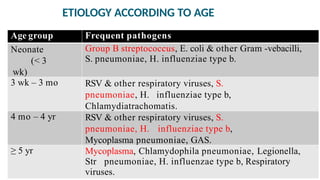 ETIOLOGY ACCORDING TO AGE
Age group Frequent pathogens
Neonate
(< 3
wk)
Group B streptococcus, E. coli & other Gram -vebacilli,
S. pneumoniae, H. influenziae type b.
3 wk – 3 mo RSV & other respiratory viruses, S.
pneumoniae, H. influenziae type b,
Chlamydiatrachomatis.
4 mo – 4 yr RSV & other respiratory viruses, S.
pneumoniae, H. influenziae type b,
Mycoplasma pneumoniae, GAS.
≥ 5 yr Mycoplasma, Chlamydophila pneumoniae, Legionella,
Str pneumoniae, H. influenzae type b, Respiratory
viruses.
 