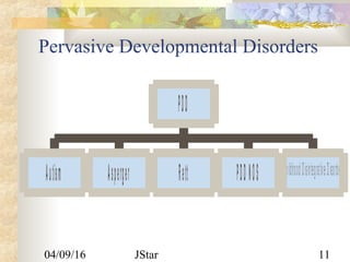 04/09/16 JStar 11
Pervasive Developmental Disorders
Autism Asperger Rett PDDNOS ChildhoodDisintegrativeDisorder
PDD
 