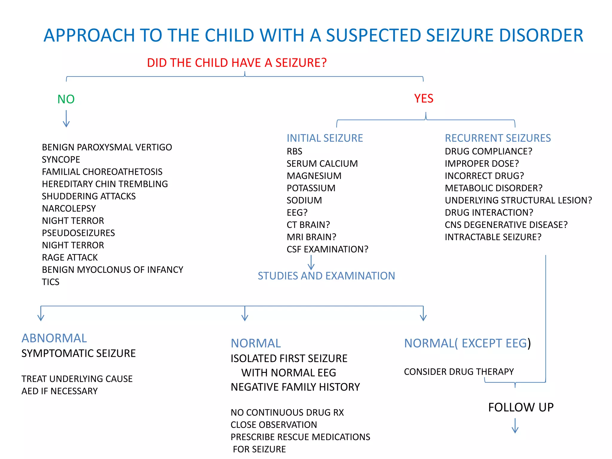Childhood seizure and its management | PDF
