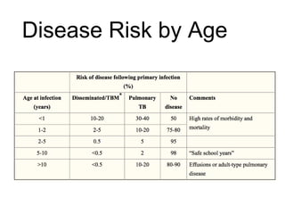 Disease Risk by Age
 