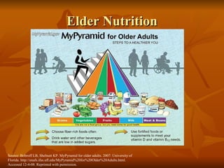 Elder Nutrition Source: Bobroff LB, Shelnutt KP. MyPyramid for older adults. 2007. University of Florida. http://enafs.ifas.ufl.edu/MyPyramid%20for%20Older%20Adults.html. Accessed 12-4-08. Reprinted with permission. 