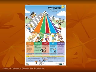 Source: U.S. Department of Agriculture. www.MyPyramid.gov 