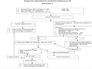 DIAGNOSTIC ALGORITHM
 