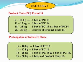 Product Code (PC) 13 and 14
Prolongation of Intensive Phase
CATEGORY 1
6 – 10 kg --- 1 box of PC 13
11 – 17 kg --- 1 box of PC 14
18 – 25 kg --- 1 box of PC 13 & 1 box of PC14.
26 – 30 kg --- 2 boxes of Product Code 14.
6 – 10 kg -- 1 box of PC 15
11 – 17 kg -- 1 box of PC 16
18 – 25 kg -- 1 box of PC 15 & 1 box of PC 16.
26 – 30 kg -- 2 boxes of Product Code 16.
 