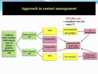 Approach to contact management
Child in
close contact
with source
case of
smear-
positive
pulmonary
TB
Under 5 years of
age
Well 6 m Isoniazid
10 mg/kgbw
If
symptomatic
Symptomatic
Evaluate for TB
& give full
course of ATT
Over 5 years of
age
Symptomatic
Well
No treatment
If becomes
symptomatic
TST after 3 m
+ complete rest 3m
_ stop CT
 
