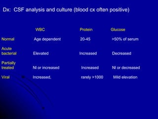 Dx:  CSF analysis and culture (blood cx often positive) WBC   Protein   Glucose Normal   Age dependent    20-45   >50% of serum Acute  bacterial   Elevated  Increased Decreased Partially  treated   Nl or increased   Increased Nl or decreased Viral   Increased,  rarely >1000  Mild elevation   