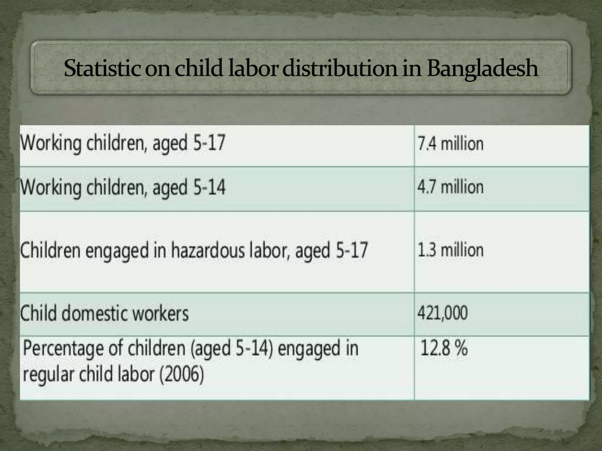 Child labor in bangladesh (bd) | PPTX