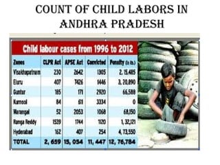 Count of Child labors in
   andhra Pradesh
 