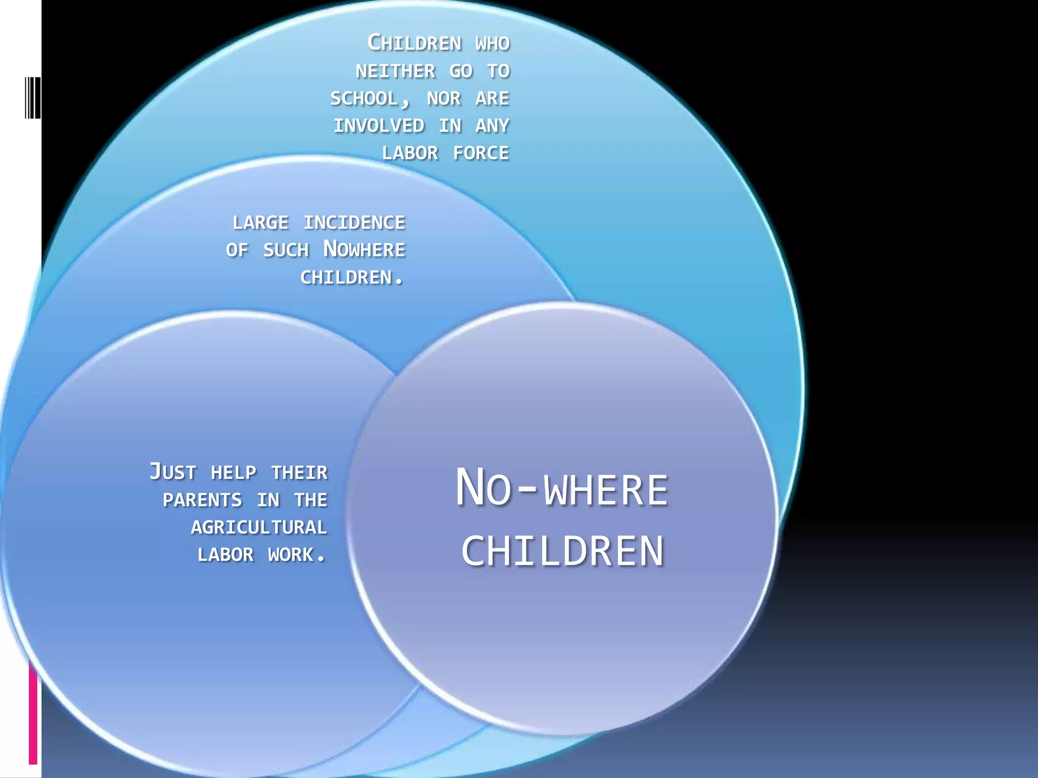 CHILDREN WHO
                    NEITHER GO TO
                  SCHOOL, NOR ARE
                  INVOLVED IN ANY
                      LABOR FORCE


       LARGE INCIDENCE
      OF SUCH NOWHERE
             CHILDREN.




JUST HELP THEIR
 PARENTS IN THE             NO-WHERE
   AGRICULTURAL
    LABOR WORK.             CHILDREN
 