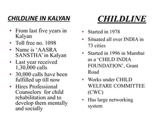 CHILDLINE 
• Started in 1978 
• Situated all over INDIA in 
73 cities 
• Started in 1996 in Mumbai 
as a ‘CHILD INDIA 
FOUNDATION’, Grant 
Road 
• Works under CHILD 
WELFARE COMMITTEE 
(CWC) 
• Has large networking 
system 
CHILDLINE IN KALYAN 
• From last five years in 
Kalyan 
• Toll free no. 1098 
• Name is ‘AASRA 
SANSTHA’ in Kalyan 
• Last year received 
1,30,000 calls 
• 30,000 calls have been 
fulfilled up till now 
• Hires Professional 
Counselors for child 
rehabilitation and to 
develop them mentally 
and socially 
 