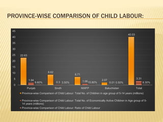 PROVINCE-WISE COMPARISON OF CHILD LABOUR:
22.63
8.62
6.71
2.07
40.03
1.94
0.3 1.06 0.01
3.31
8.60% 3.50% 15.80% 0.50% 8.30%
0
5
10
15
20
25
30
35
40
45
Punjab Sindh NWFP Baluchistan Total
Province-wise Comparison of Child Labour: Total No. of Children in age group of 5-14 years (millions)
Province-wise Comparison of Child Labour: Total No. of Economically Active Children in Age group of 5-
14 years (millions)
Province-wise Comparison of Child Labour: Ratio of Child Labour
 