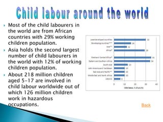  Most of the child labourers in
the world are from African
countries with 29% working
children population.
 Asia holds the second largest
number of child labourers in
the world with 12% of working
children population.
 About 218 million children
aged 5-17 are involved in
child labour worldwide out of
which 126 million children
work in hazardous
occupations. Back
 