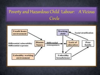 Poverty and Hazardous Child Labour: A Vicious
Circle
 