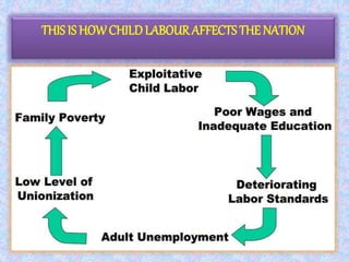 THIS IS HOWCHILDLABOURAFFECTS THE NATION
 
