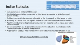 Indian Statistics
• India alone has 33 million child labourers
• Rural India has the highest percentage of child labour, accounting to 80% of the total
burden in India.
• Children from rural India are most vulnerable to the vicious web of child labour in India.
• According to Census 2011, the highest number of child labourers work in Uttar Pradesh.
• Apart from industrial and agricultural tasks, many are made to work as maids, baby sitters
by the privileged.
• Did you know there is a 25 percent reservation for free education in private schools for
children from lower economic backgrounds?
• As per Census (2011), a little over 10 million child labourers are under 14 years of age
Different fields of child labour in India
Year Percentage of working children (5-
14)
Total number of working
children
(5-14) (in millions)
Rural Urban Total Rural Urban Total
2001 5.9 2.1 5.0 11.4 1.3 12.7
2011 4.3 2.9 3.9 8.1 2.0 10.1
 