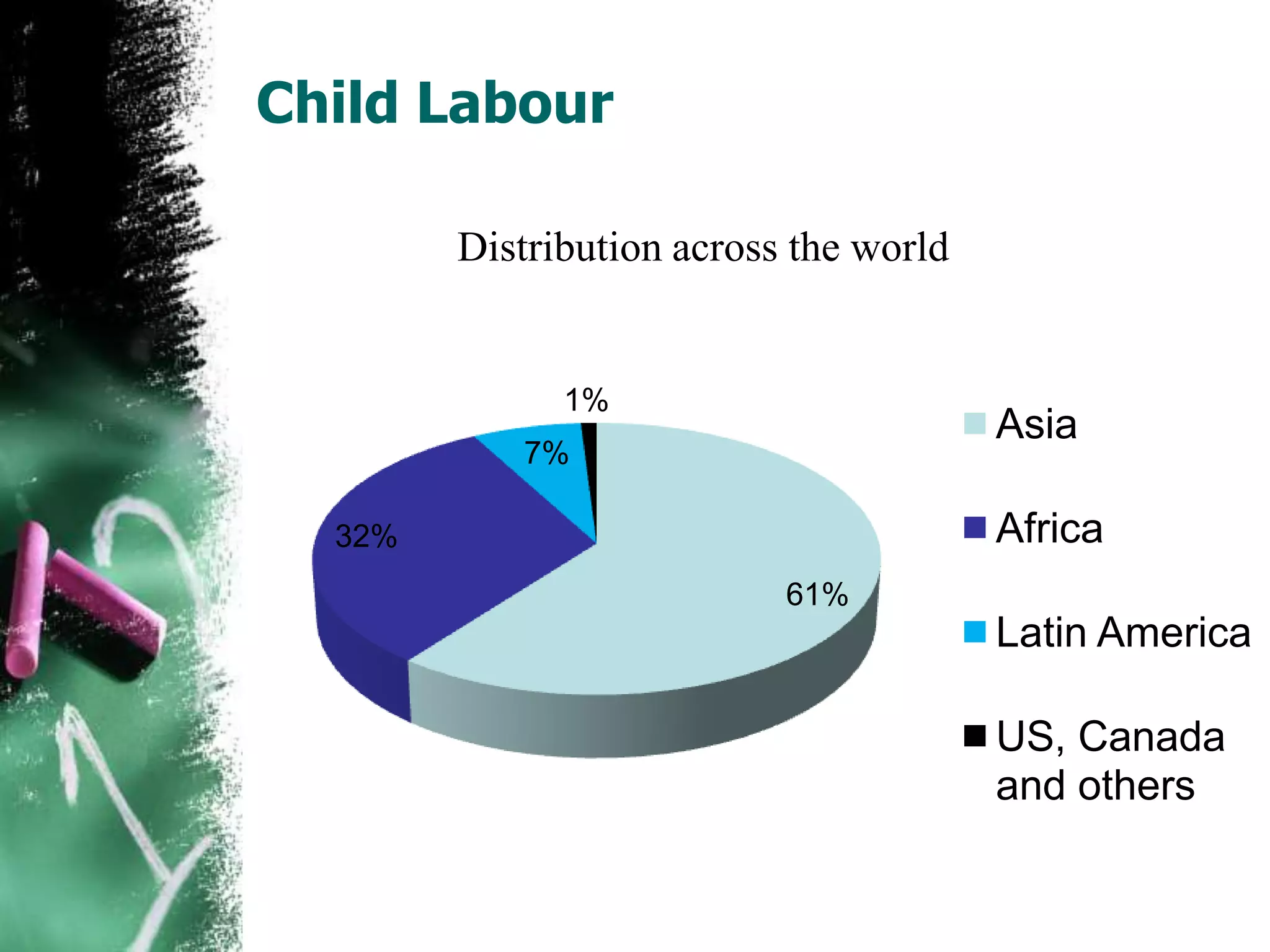 Child Labour
Distribution across the world
1%
Asia
7%
Africa
32%
61%
Latin America
US, Canada
and others