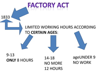 1833
LIMITED WORKING HOURS ACCORDING
TO CERTAIN AGES:

9-13
ONLY 8 HOURS

14-18
NO MORE
12 HOURS

ageUNDER 9
NO WORK

 