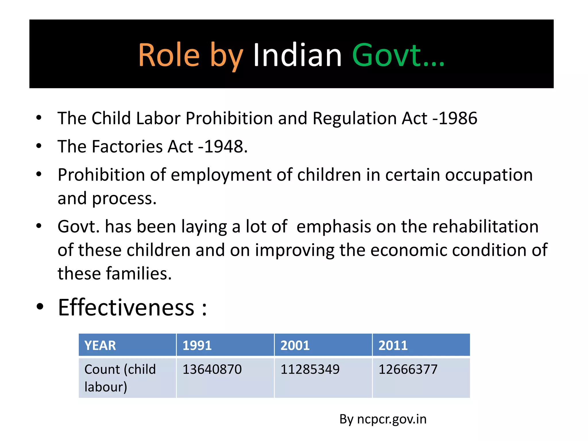 Role by Indian Govt…
• The Child Labor Prohibition and Regulation Act -1986
• The Factories Act -1948.
• Prohibition of employment of children in certain occupation
  and process.
• Govt. has been laying a lot of emphasis on the rehabilitation
  of these children and on improving the economic condition of
  these families.
• Effectiveness :
      YEAR           1991       2001         2011
      Count (child   13640870   11285349     12666377
      labour)

                                       By ncpcr.gov.in
 