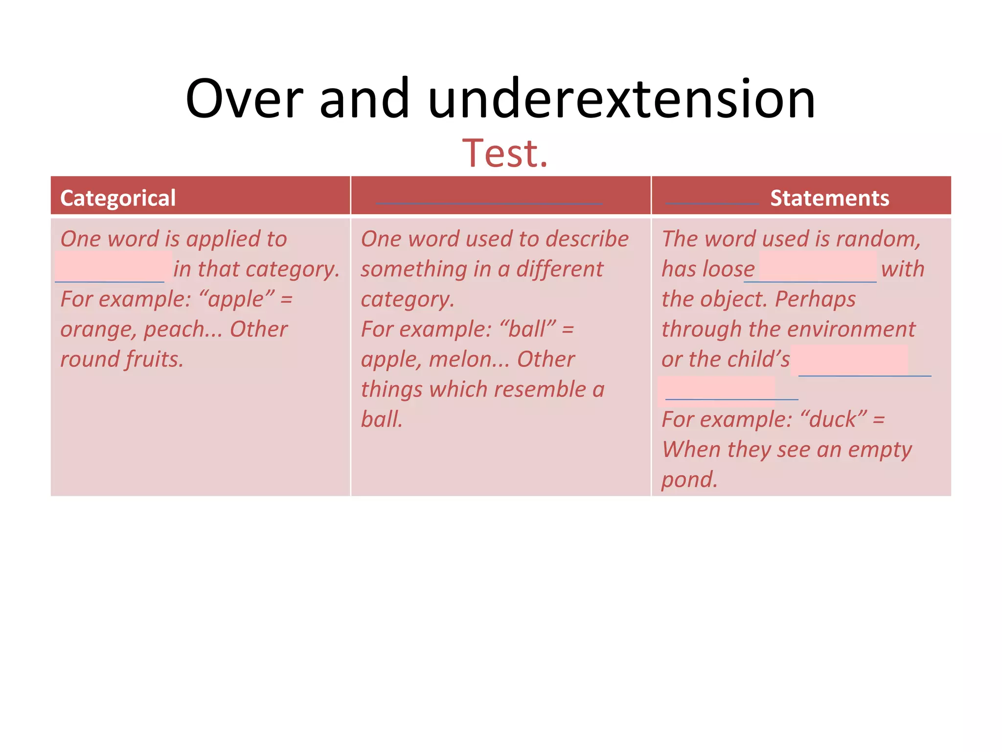 Over and underextension Test. Categorical Analogical Mismatch Statements One word is applied to everything in that category. For example: “apple” = orange, peach... Other round fruits. One word used to describe something in a different category. For example: “ball” = apple, melon... Other things which resemble a ball. The word used is random, has loose association with the object. Perhaps through the environment or the child’s personal experience. For example: “duck” = When they see an empty pond. 