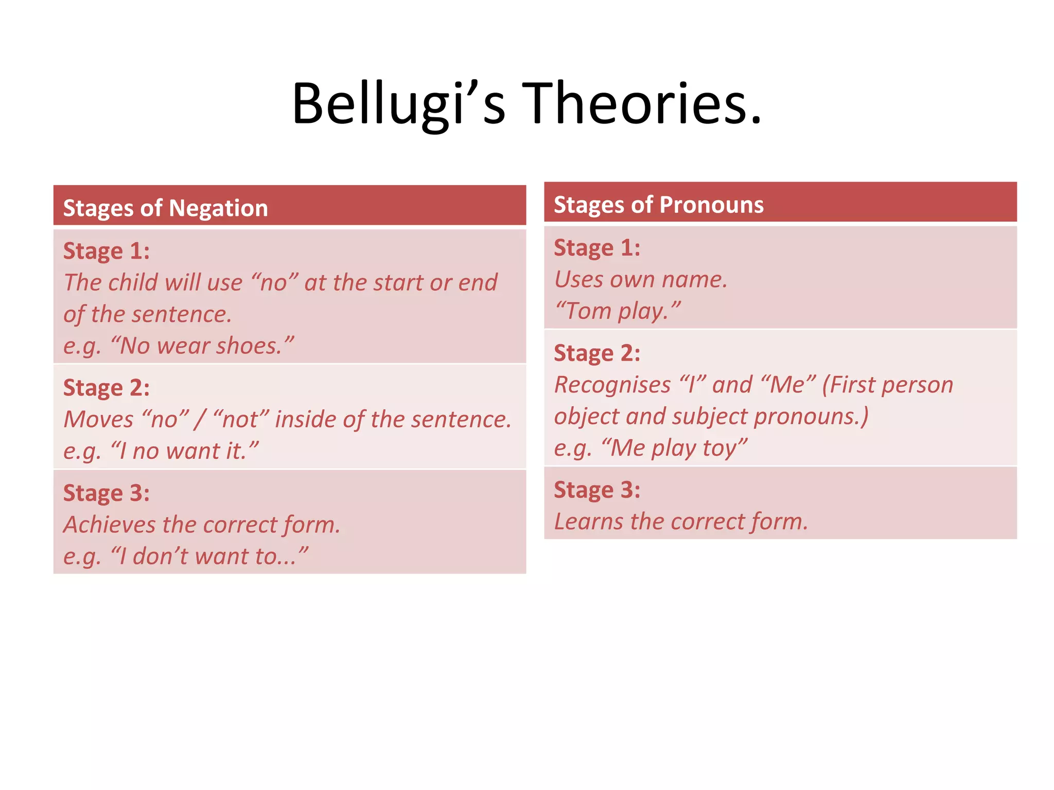 Bellugi’s Theories. Stages of Negation Stage 1: The child will use “no” at the start or end of the sentence. e.g. “No wear shoes.” Stage 2: Moves “no” / “not” inside of the sentence. e.g. “I no want it.” Stage 3: Achieves the correct form. e.g. “I don’t want to...” Stages of Pronouns Stage 1: Uses own name. “ Tom play.” Stage 2: Recognises “I” and “Me” (First person object and subject pronouns.) e.g. “Me play toy” Stage 3: Learns the correct form. 