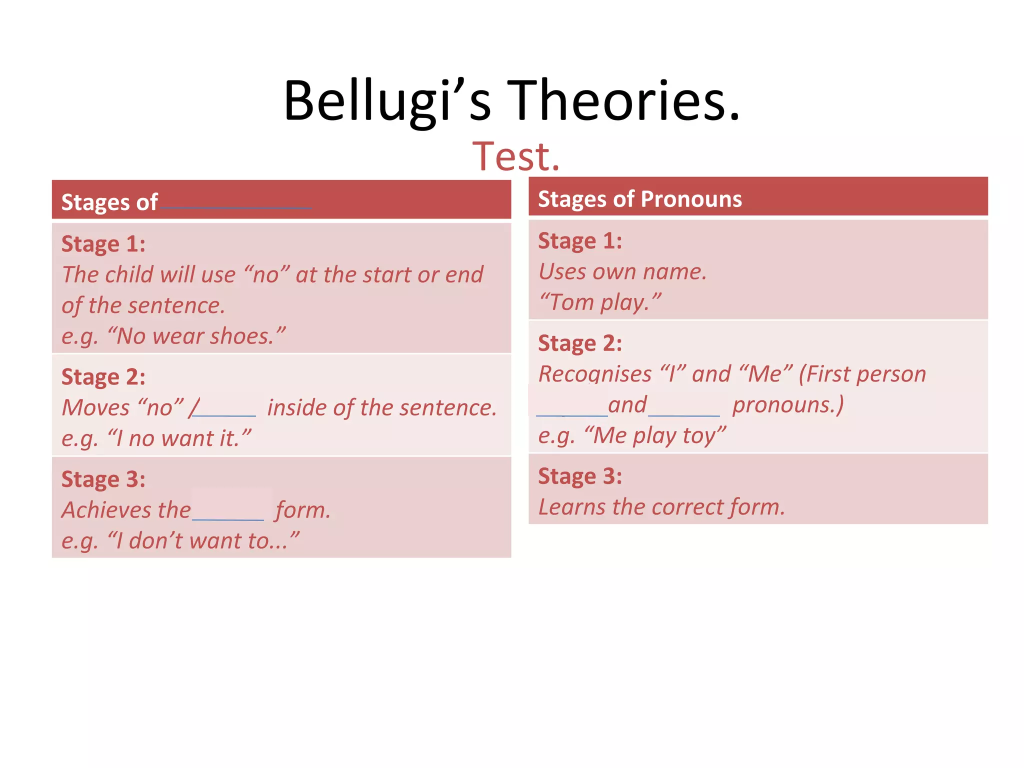 Bellugi’s Theories. Test. Stages of Negation Stage 1: The child will use “no” at the start or end of the sentence. e.g. “No wear shoes.” Stage 2: Moves “no” / “not” inside of the sentence. e.g. “I no want it.” Stage 3: Achieves the correct form. e.g. “I don’t want to...” Stages of Pronouns Stage 1: Uses own name. “ Tom play.” Stage 2: Recognises “I” and “Me” (First person object and subject pronouns.) e.g. “Me play toy” Stage 3: Learns the correct form. 
