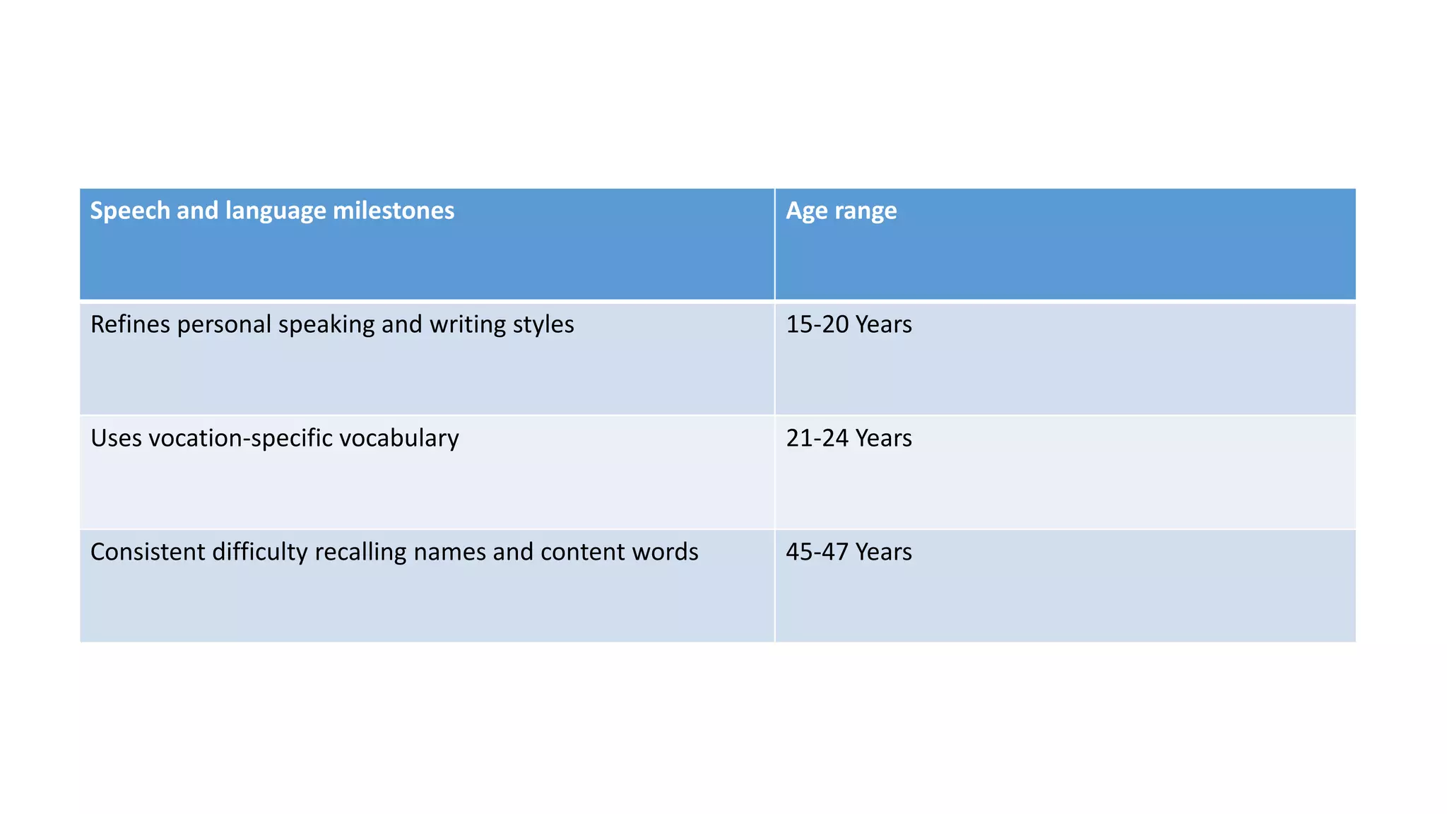 Speech and language milestones Age range
Refines personal speaking and writing styles 15-20 Years
Uses vocation-specific vocabulary 21-24 Years
Consistent difficulty recalling names and content words 45-47 Years
 