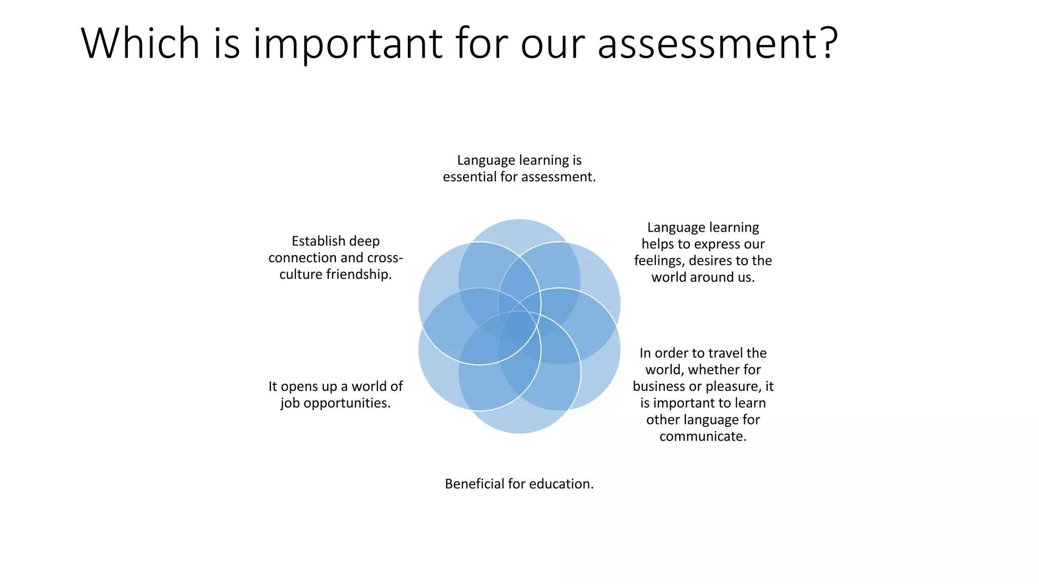 Which is important for our assessment?
Language learning is
essential for assessment.
Language learning
helps to express our
feelings, desires to the
world around us.
In order to travel the
world, whether for
business or pleasure, it
is important to learn
other language for
communicate.
Beneficial for education.
It opens up a world of
job opportunities.
Establish deep
connection and cross-
culture friendship.
 