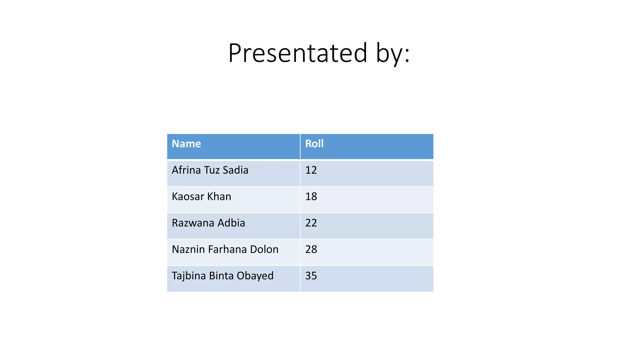 Presentated by:
Name Roll
Afrina Tuz Sadia 12
Kaosar Khan 18
Razwana Adbia 22
Naznin Farhana Dolon 28
Tajbina Binta Obayed 35
 