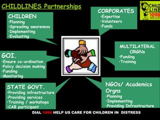 DIAL 1098 HELP US CARE FOR CHILDREN IN DISTRESS
CHILDREN
•Planning
•Spreading awareness
•Implementing
•Evaluating
NGOs/ Academics
Orgns
•Planning
•Implementing
•Providing Infrastructure
STATE GOVT.
•Providing infrastructure
•Providing services
•Training / workshops
•CAB participant
GOI.
•Ensure co-ordination
•Policy decision making
•Funding
•Monitoring
MULTILATERAL
ORGNs
•Funding
•Training
CORPORATES
•Expertise
•Volunteers
•Funds
CHILDLINES Partnerships
 