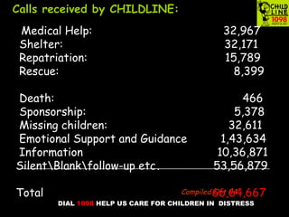 DIAL 1098 HELP US CARE FOR CHILDREN IN DISTRESS
Compiled Oct 04
Medical Help: 32,967
Shelter: 32,171
Repatriation: 15,789
Rescue: 8,399
Death: 466
Sponsorship: 5,378
Missing children: 32,611
Emotional Support and Guidance 1,43,634
Information 10,36,871
SilentBlankfollow-up etc. 53,56,879
Total 66,64,667
Calls received by CHILDLINE:
 