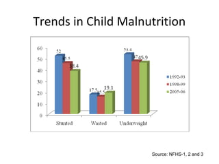 Trends in Child Malnutrition

Source: NFHS-1, 2 and 3

 