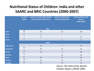 Child Malnutrition in India | PPT
