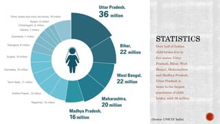 Over half of Indian
child brides live in
five states: Uttar
Pradesh, Bihar, West
Bengal, Maharashtra
and Madhya Pradesh.
Uttar Pradesh is
home to the largest
population of child
brides, with 36 million
(Source- UNICEF India)
 