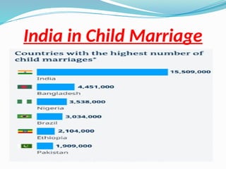 India in Child Marriage
 