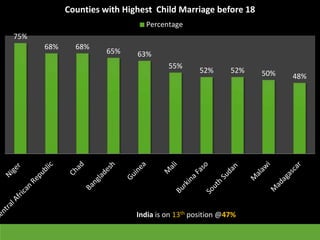 75%
68% 68%
65% 63%
55%
52% 52% 50% 48%
Counties with Highest Child Marriage before 18
Percentage
India is on 13th position @47%
 