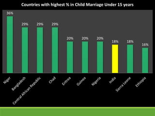 36%
29% 29% 29%
20% 20% 20%
18% 18%
16%
Countries with highest % in Child Marriage Under 15 years
 
