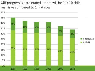 33% 31% 31% 31%
28% 26%
12%
11% 10% 10%
9%
8%
0%
5%
10%
15%
20%
25%
30%
35%
40%
45%
50%
1985 1990 1995 2000 2005 2010
% Below 15
% 15-18
If progress is accelerated , there will be 1 in 10 child
marriage compared to 1 in 4 now
 